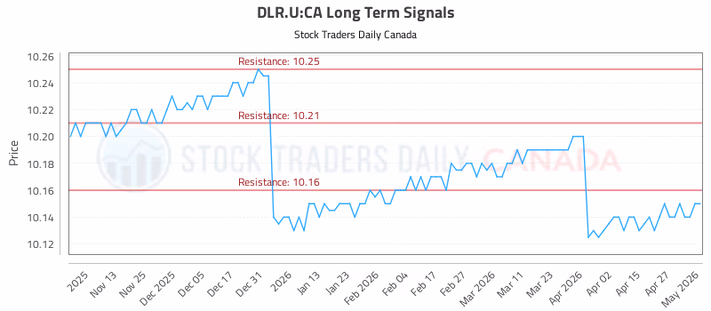 Stock Chart for DLR.U:CA