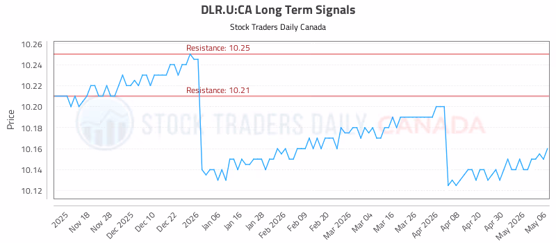 Stock Chart for DLR.U:CA