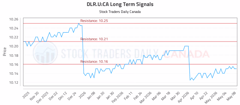 Stock Chart for DLR.U:CA