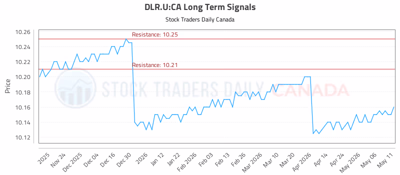 Stock Chart for DLR.U:CA