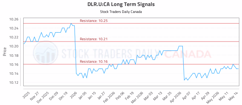 Stock Chart for DLR.U:CA