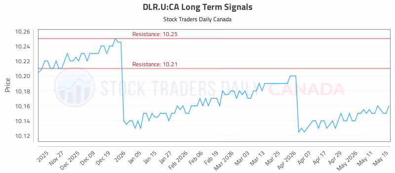 Stock Chart for DLR.U:CA