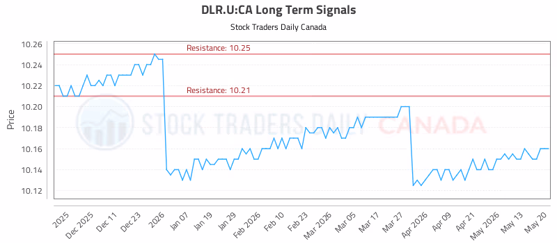 Stock Chart for DLR.U:CA