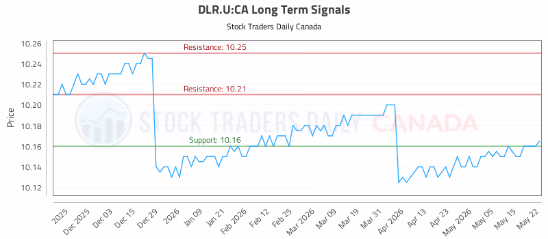 Stock Chart for DLR.U:CA
