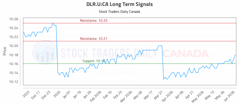 Stock Chart for DLR.U:CA