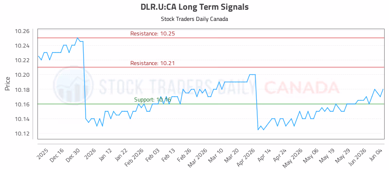 Stock Chart for DLR.U:CA
