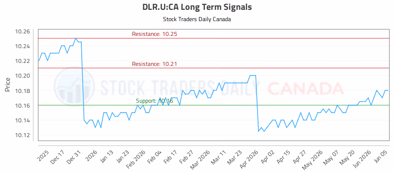 Stock Chart for DLR.U:CA