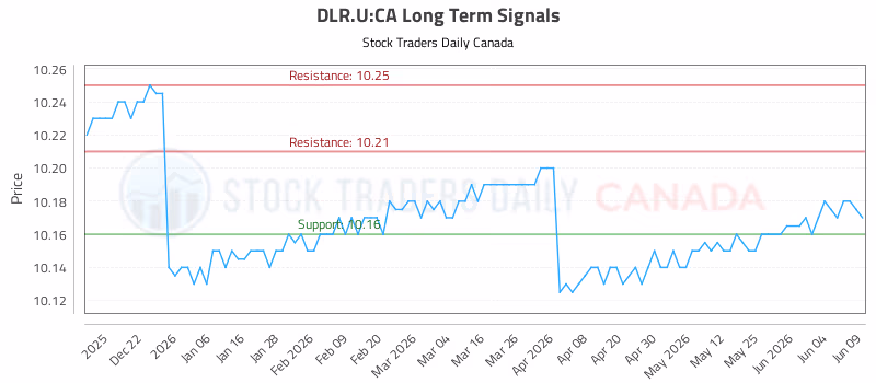 Stock Chart for DLR.U:CA