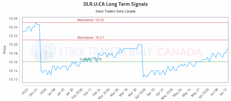 Stock Chart for DLR.U:CA