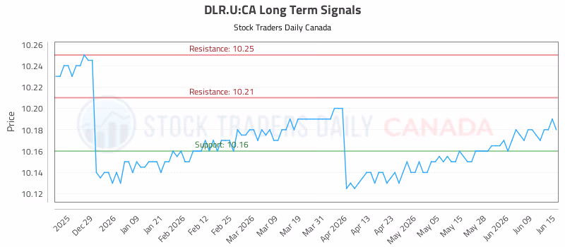Stock Chart for DLR.U:CA
