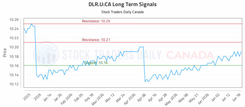 Stock Chart for DLR.U:CA