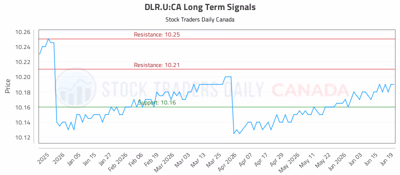 Stock Chart for DLR.U:CA