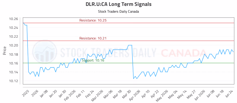 Stock Chart for DLR.U:CA