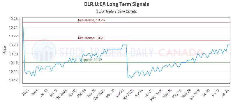 Stock Chart for DLR.U:CA