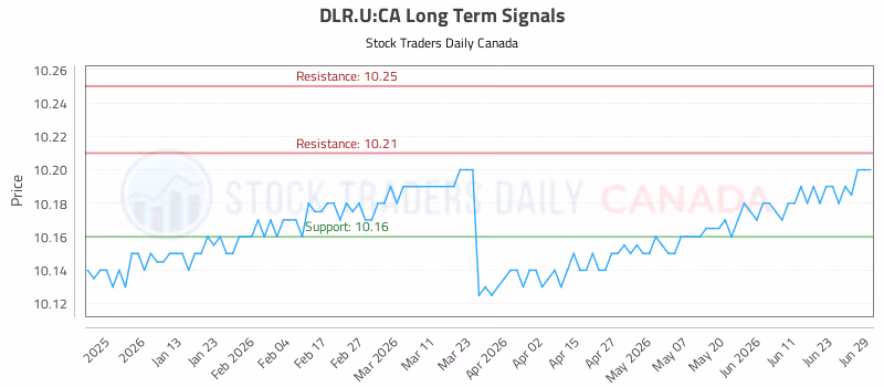 Stock Chart for DLR.U:CA