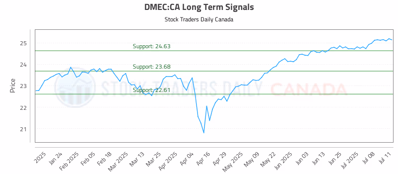 Stock Chart for DMEC:CA