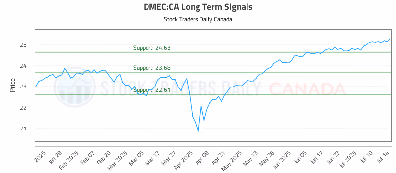 Stock Chart for DMEC:CA