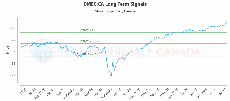 Stock Chart for DMEC:CA