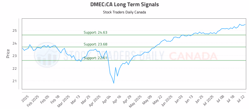 Stock Chart for DMEC:CA