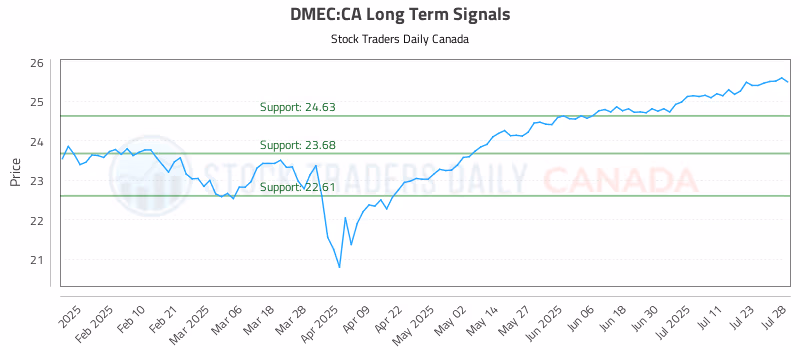 Stock Chart for DMEC:CA