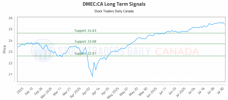Stock Chart for DMEC:CA