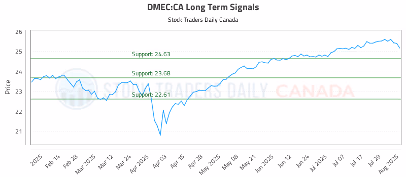 Stock Chart for DMEC:CA