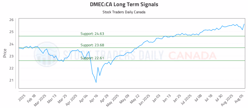 Stock Chart for DMEC:CA