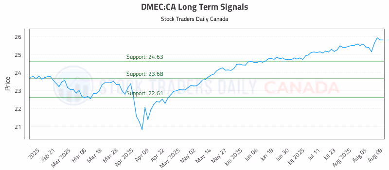 Stock Chart for DMEC:CA