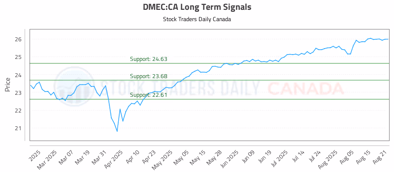 Stock Chart for DMEC:CA