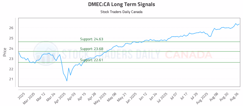 Stock Chart for DMEC:CA