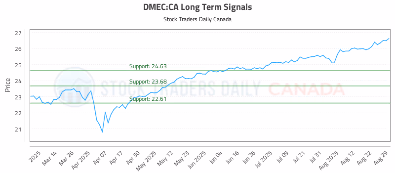 Stock Chart for DMEC:CA