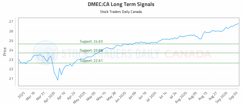 Stock Chart for DMEC:CA