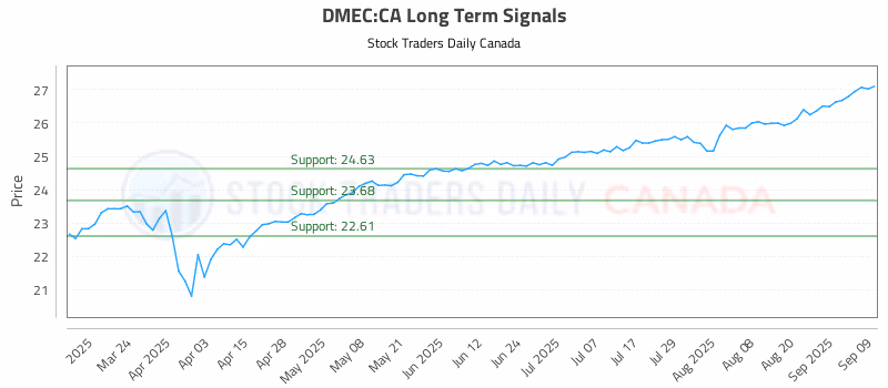 Stock Chart for DMEC:CA