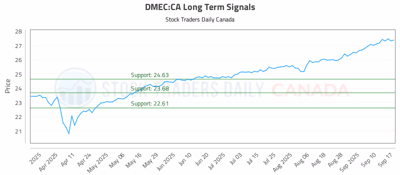 Stock Chart for DMEC:CA