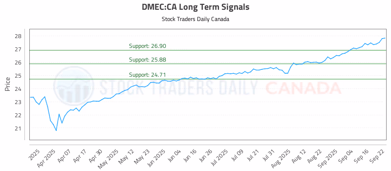 Stock Chart for DMEC:CA