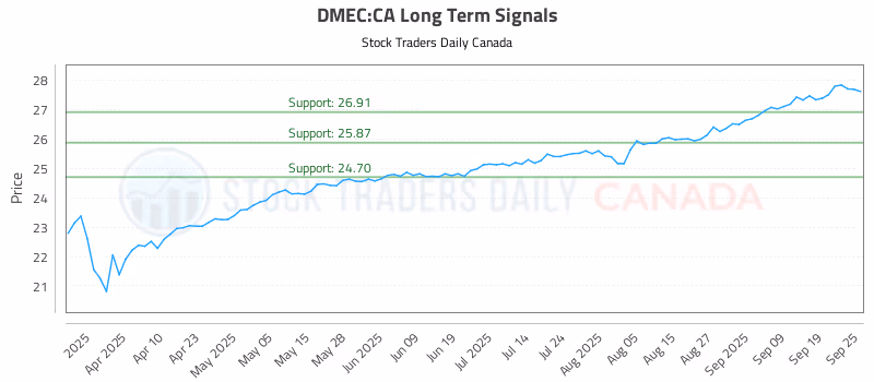 Stock Chart for DMEC:CA