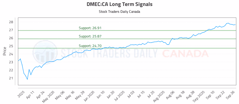Stock Chart for DMEC:CA
