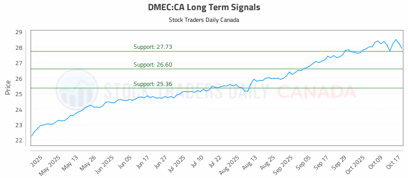 Stock Chart for DMEC:CA