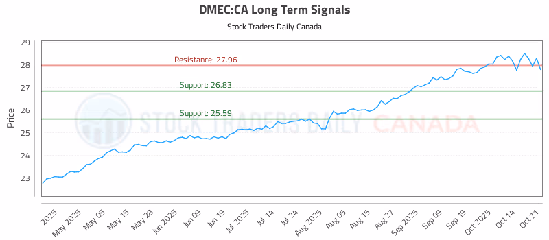 Stock Chart for DMEC:CA