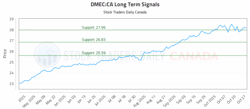 Stock Chart for DMEC:CA