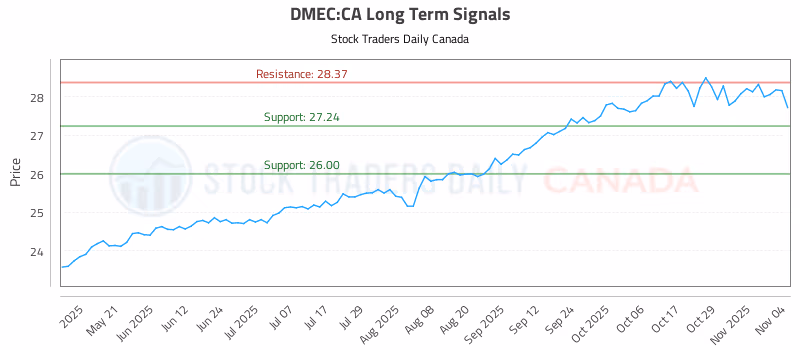 Stock Chart for DMEC:CA