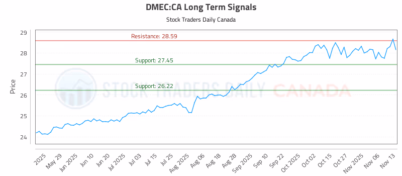 Stock Chart for DMEC:CA