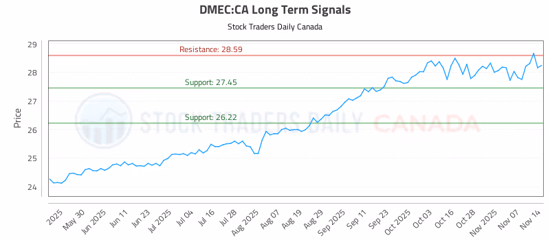 Stock Chart for DMEC:CA
