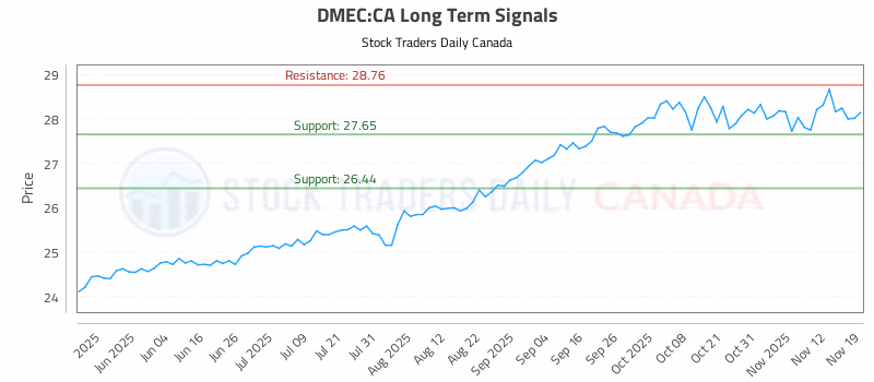 Stock Chart for DMEC:CA
