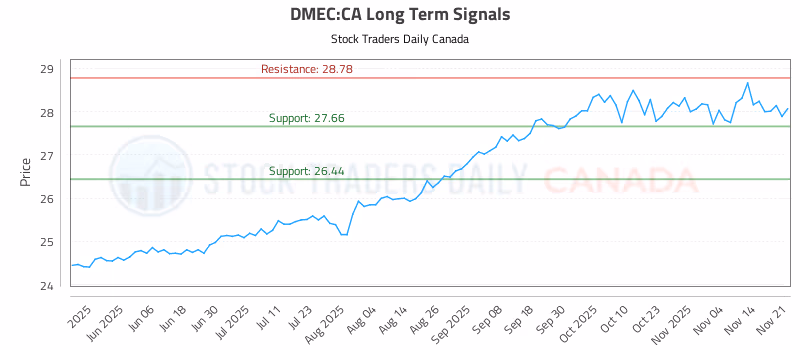 Stock Chart for DMEC:CA