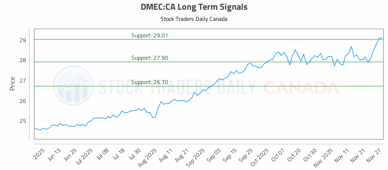 Stock Chart for DMEC:CA