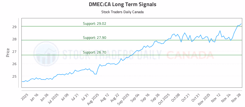 Stock Chart for DMEC:CA