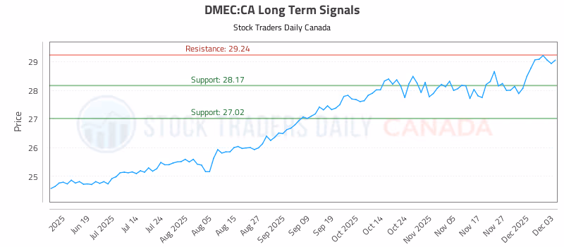 Stock Chart for DMEC:CA