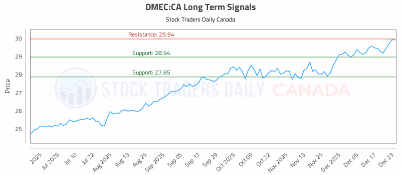 Stock Chart for DMEC:CA