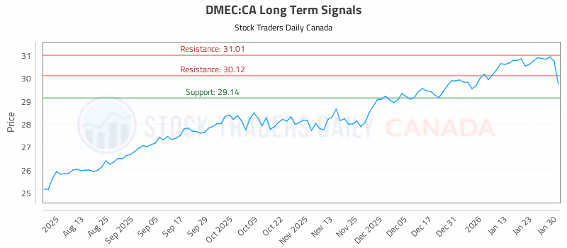 Stock Chart for DMEC:CA